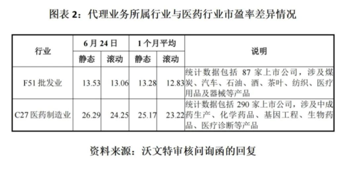 沃文特代理产品营收占比过半 划入医药制造业遭质疑